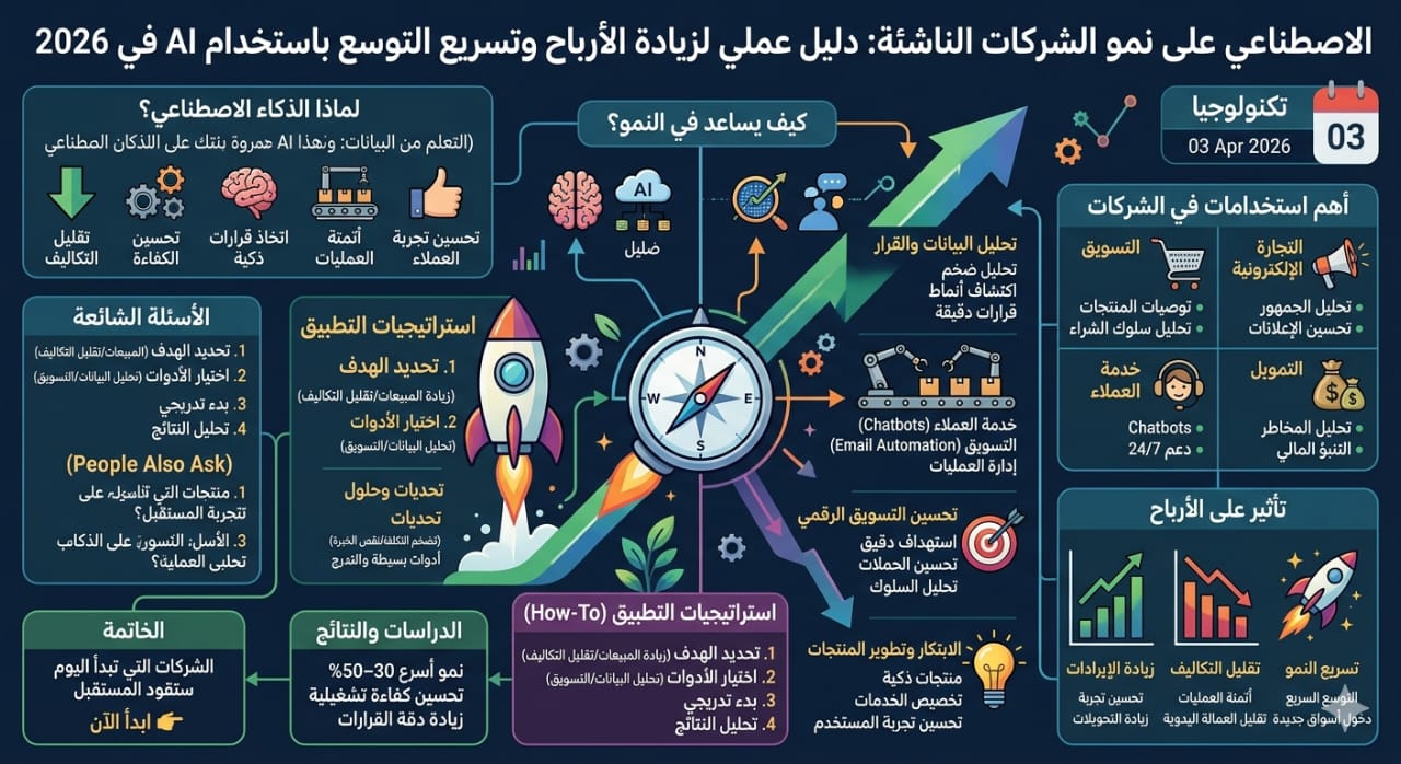 The Impact of Artificial Intelligence on Startup Growth: A Practical Guide to Increasing Profits and Scaling Faster with AI in 2026